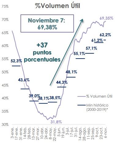 Demanda de energía en Colombia creció 11 % en primera semana de noviembre frente a abril